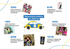 Більше 1000 дітей отримали допомогу в рамках програми «TOY DRIVE» у 2022-му році.