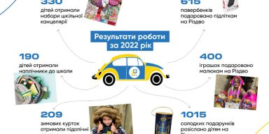 Більше 1000 дітей отримали допомогу в рамках програми «TOY DRIVE» у 2022-му році.